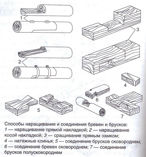 Как соединить бревна между собой